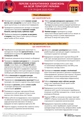 Урядом запроваджено перелік карантинних обмежень, які діятимуть з 19 грудня 2020 року на всій території України