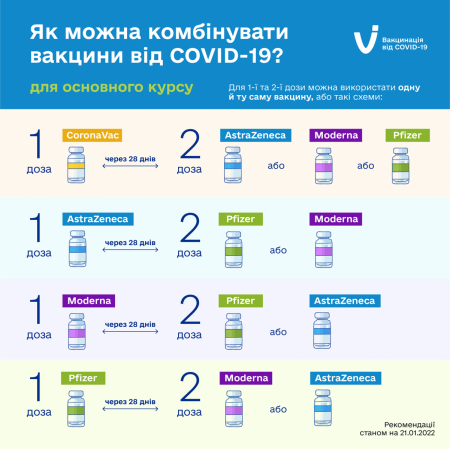 В Україні змінили можливі схеми міксування вакцин від COVID-19